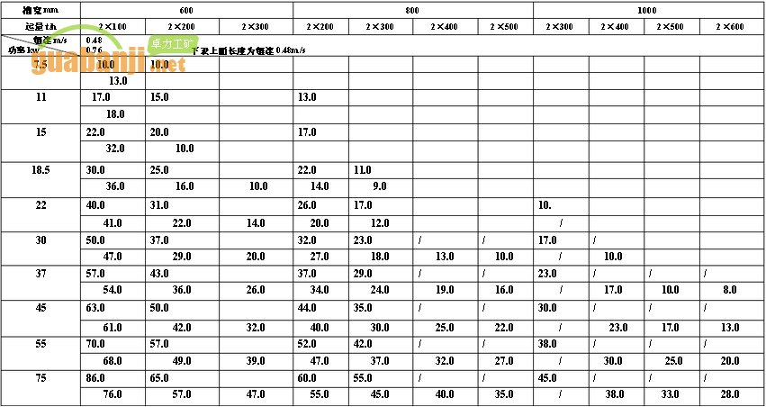 MXGZ雙通道系列輕型刮板輸送機(jī)功率、長度選擇表