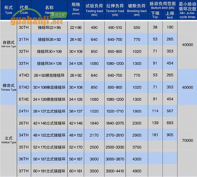 自鎖式、梯齒式和立式接鏈環(huán)技術(shù)參數(shù)表